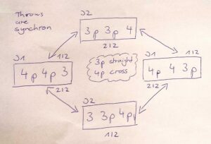 Juggling pattern diagram: 3p straight, 4p cross. Throws are synchron. - Passing Zone