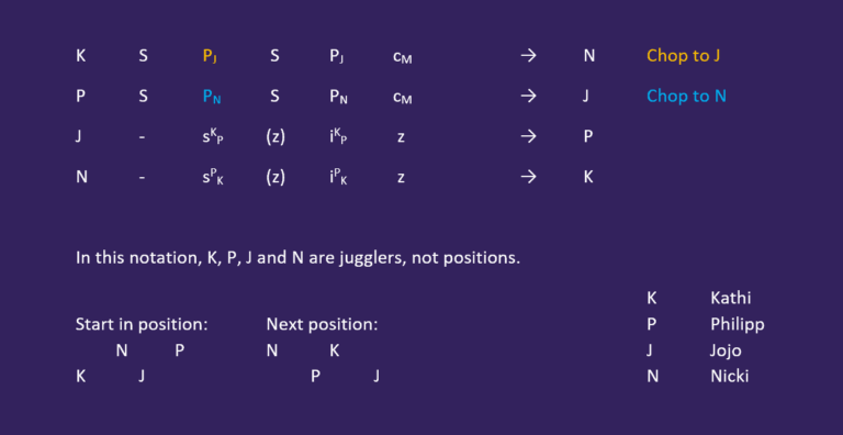 Juggling notation chart showing jugglers K, P, J, N and their position changes. "Chop to J", "Chop to N". - Passing Zone