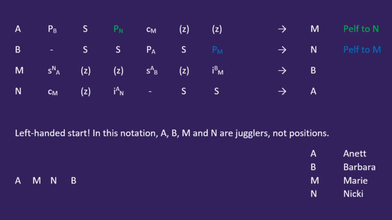 3-count follow-about juggling diagram shows throw patterns between Anett, Barbara, Marie, and Nicki. - Passing Zone