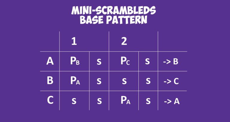 Mini-Scrambleds base pattern table showing letter combinations and directions from A to B to C. - Passing Zone