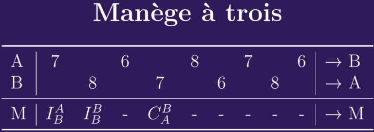Manège à trois game matrix showing player choices and outcomes. - Passing Zone