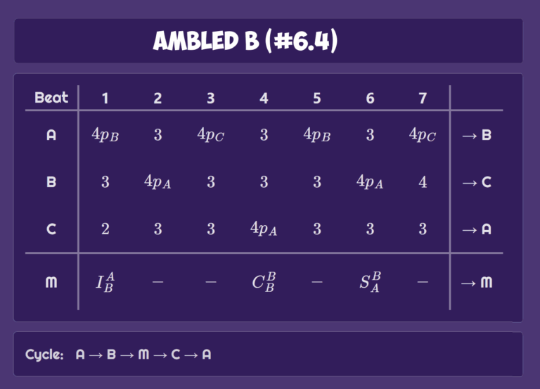 Ambled B chart showing beat patterns and cycle: A to B to M to C to A. - Passing Zone