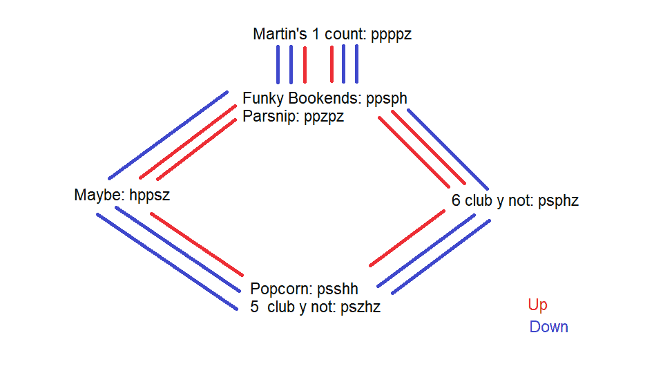 Diagram illustrating "Hijacking in period 3, 5 and 7" with labeled nodes and lines, showing relationships between different stages. - Passing Zone